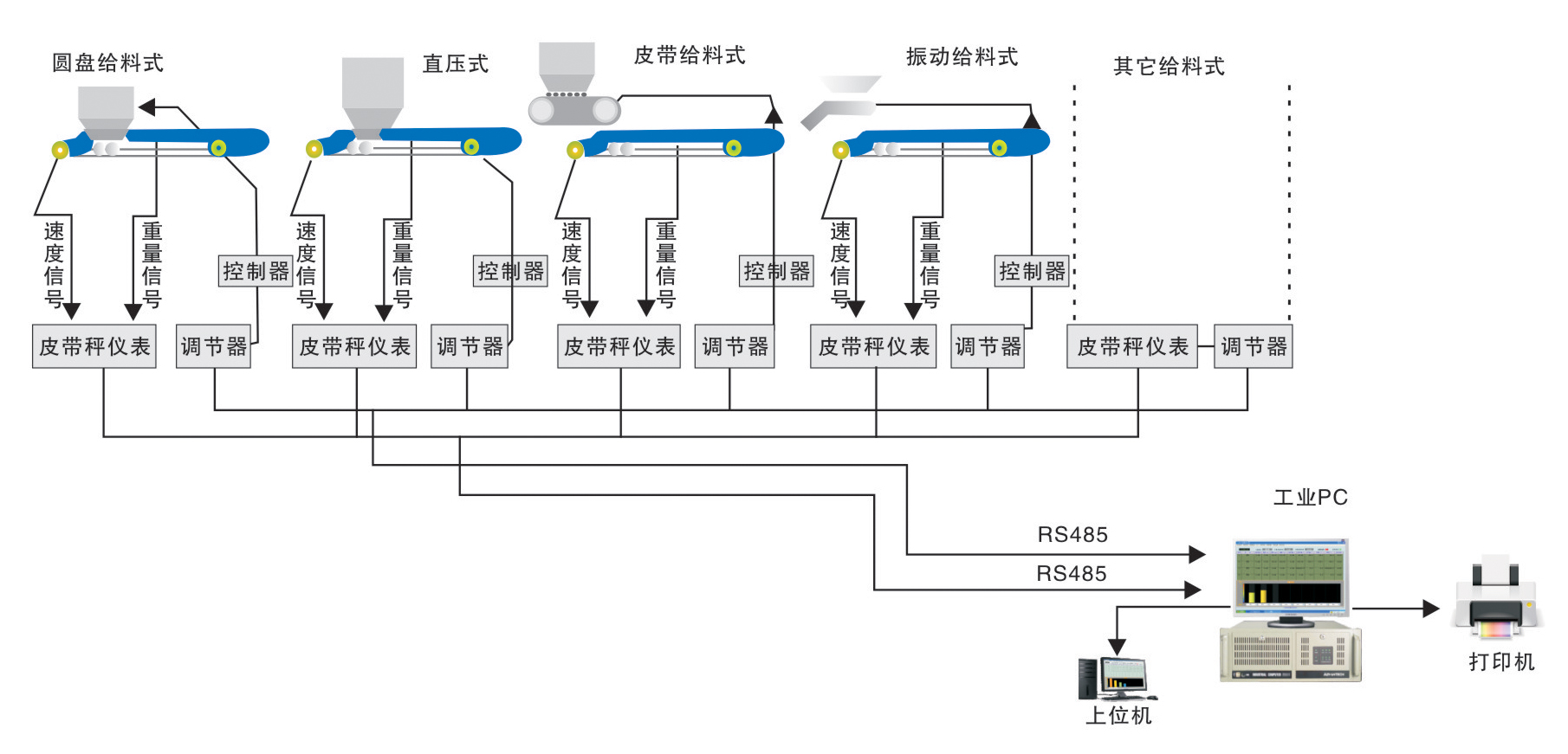 配料系統(tǒng)配料儀器